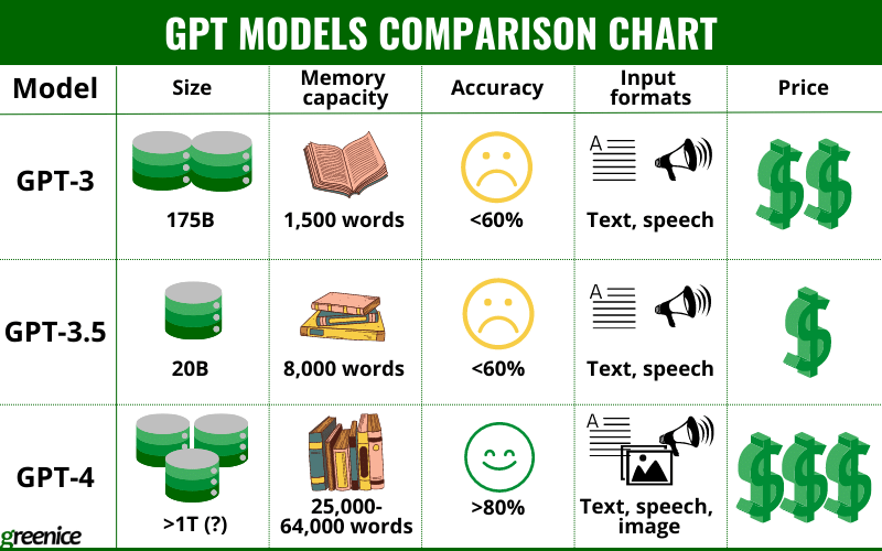 ChatGPT Vs GPT Vs GPT Comparison Chart For Business Owners